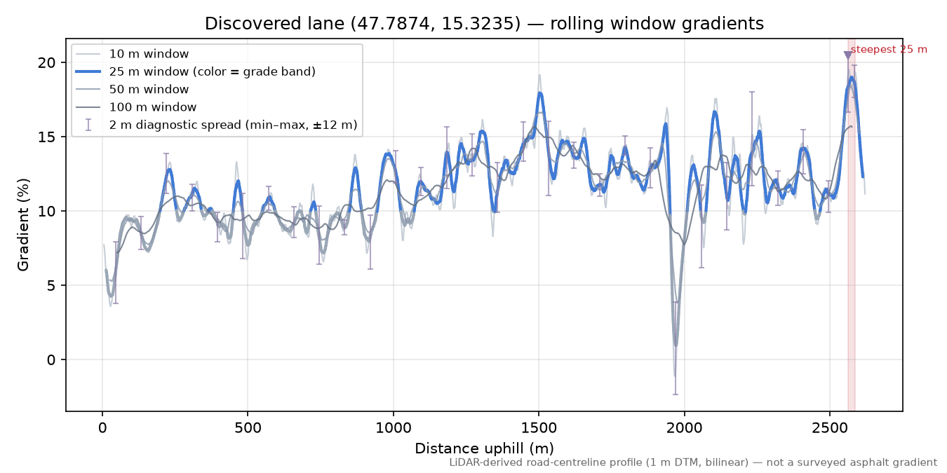 Discovered lane (47.7874, 15.3235) rolling gradient profile