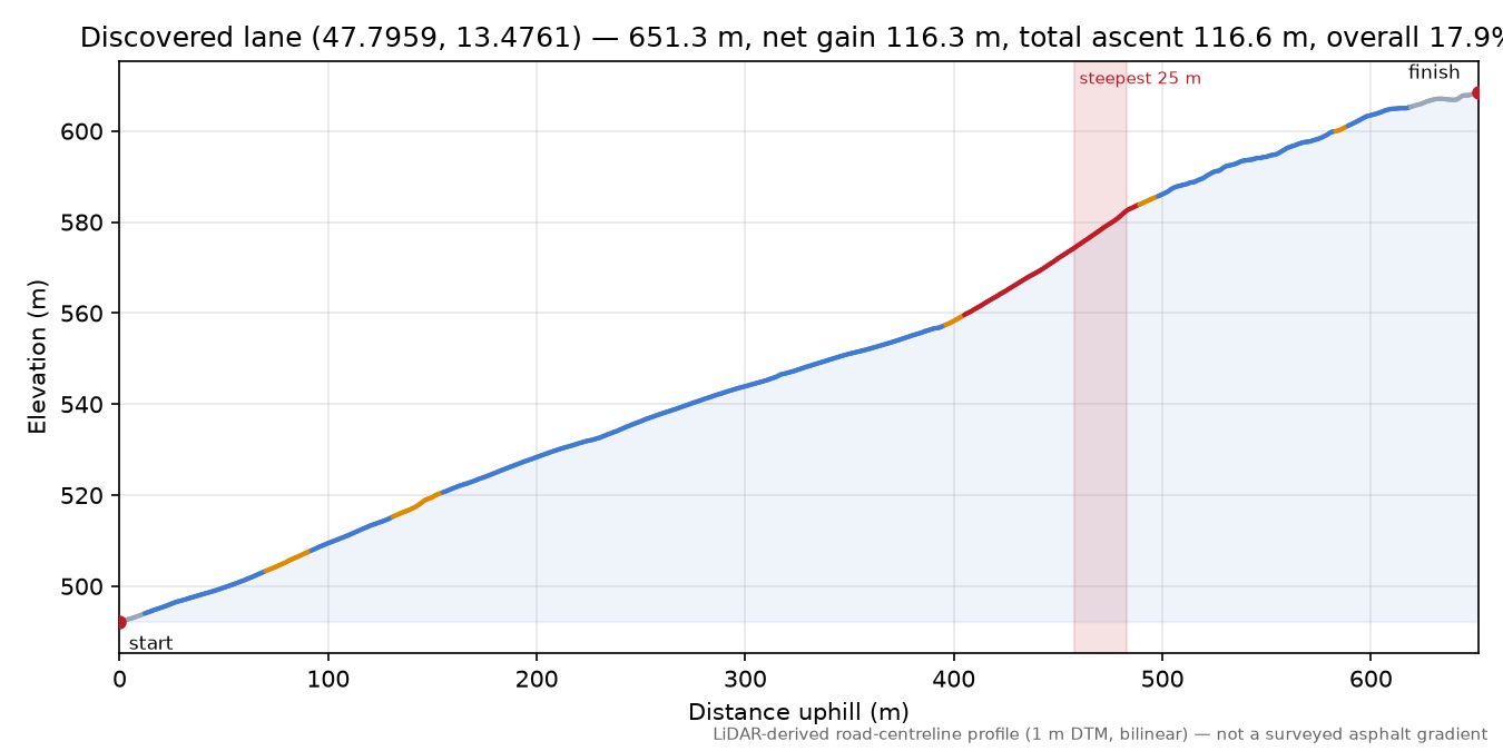 Discovered lane (47.7959, 13.4761) elevation profile