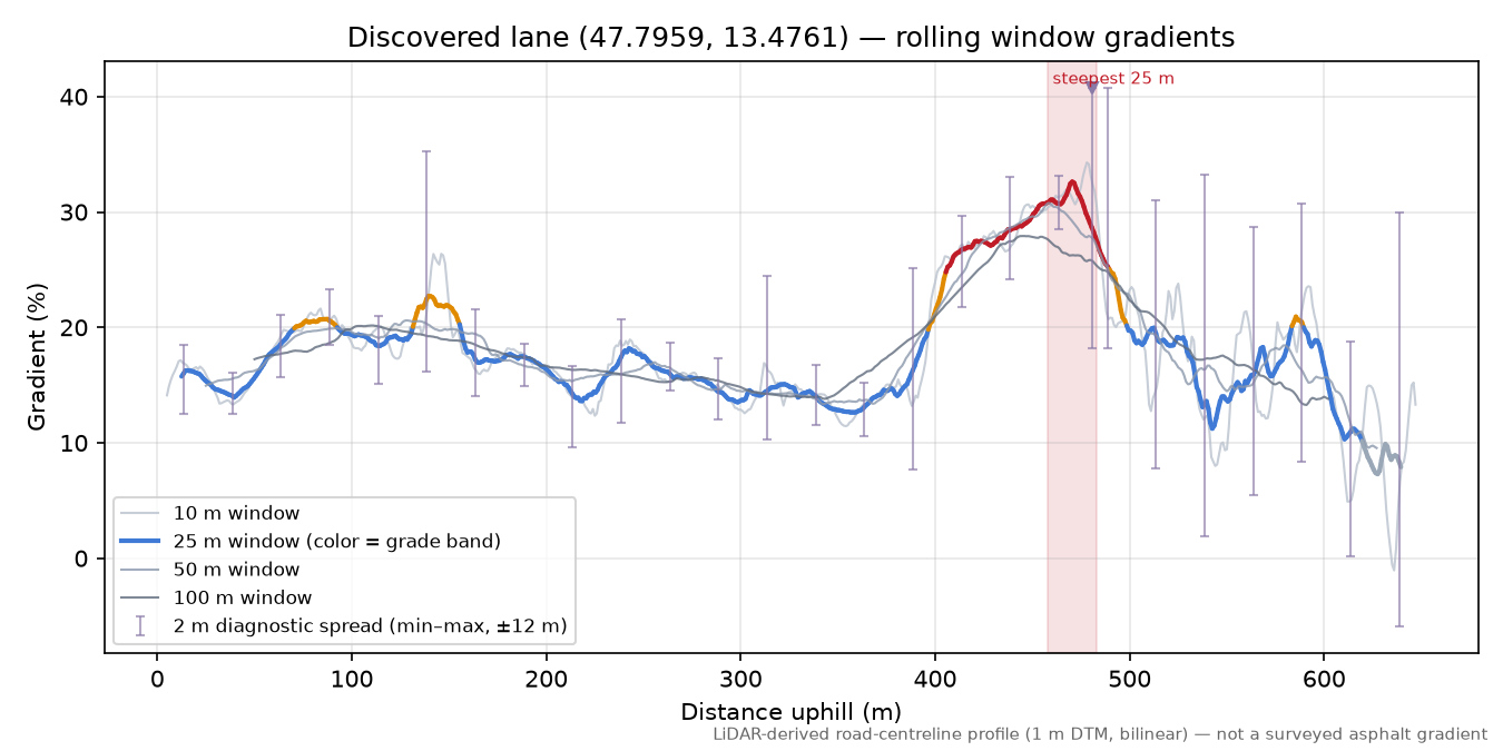 Discovered lane (47.7959, 13.4761) rolling gradient profile