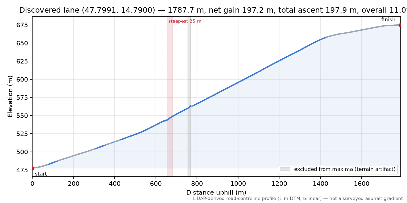 Discovered lane (47.7991, 14.7900) elevation profile