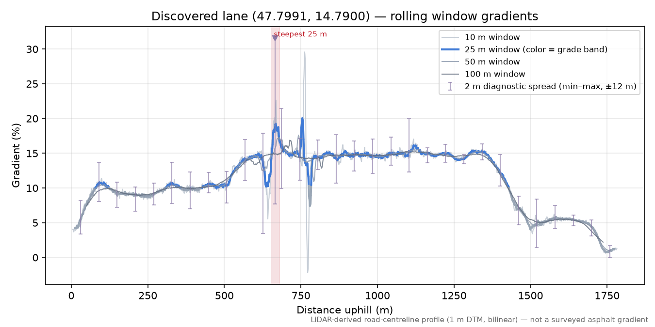 Discovered lane (47.7991, 14.7900) rolling gradient profile