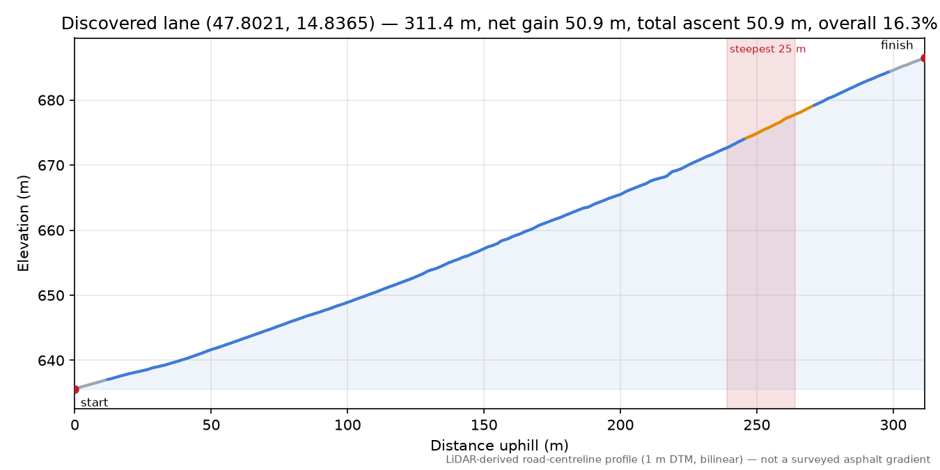 Discovered lane (47.8021, 14.8365) elevation profile