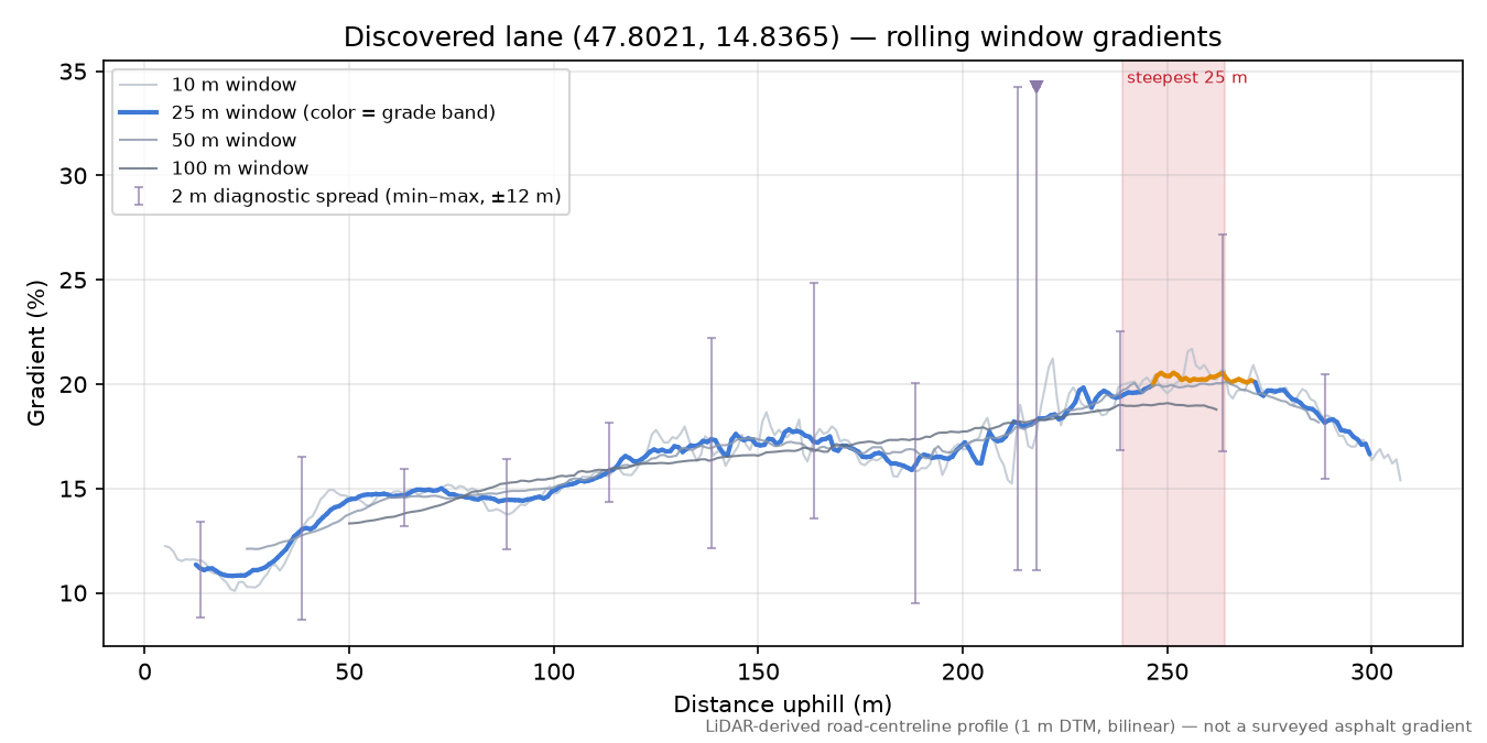 Discovered lane (47.8021, 14.8365) rolling gradient profile