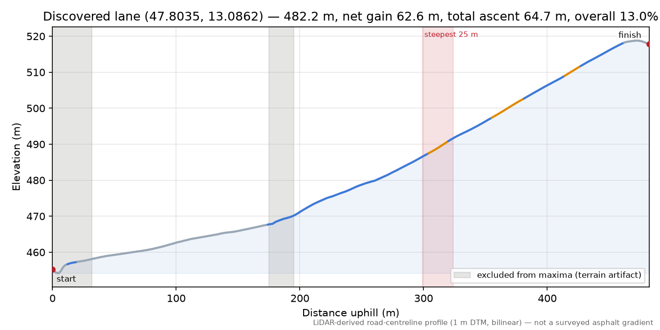 Discovered lane (47.8035, 13.0862) elevation profile