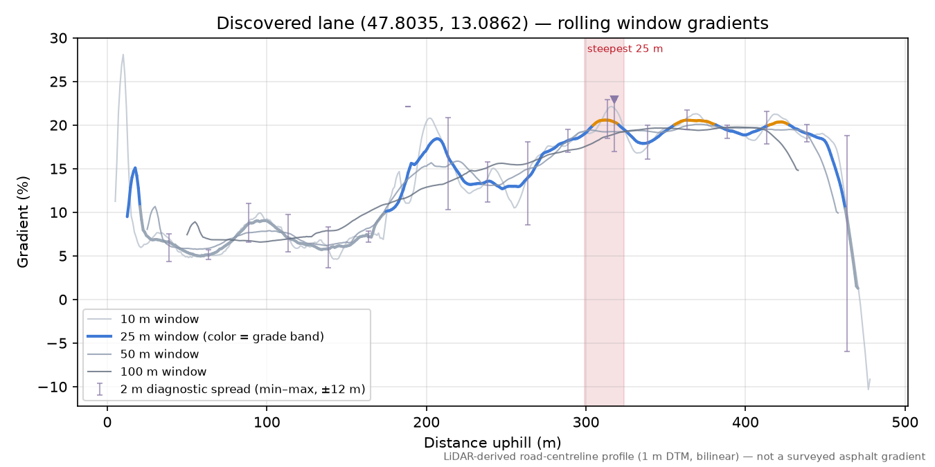 Discovered lane (47.8035, 13.0862) rolling gradient profile