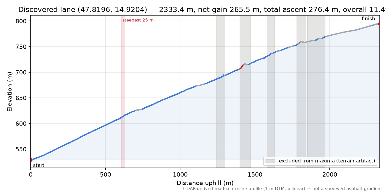 Discovered lane (47.8196, 14.9204) elevation profile