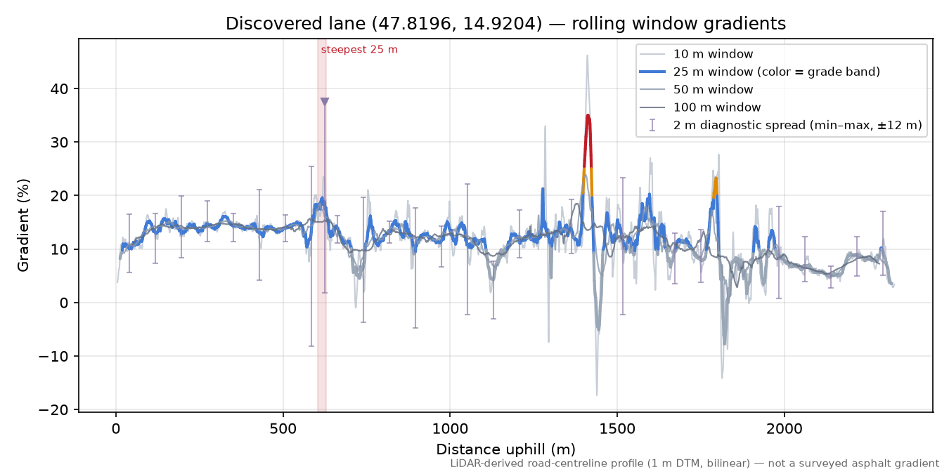 Discovered lane (47.8196, 14.9204) rolling gradient profile