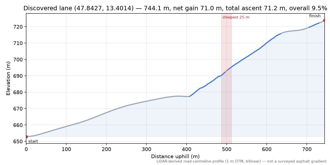 Discovered lane (47.8427, 13.4014) elevation profile