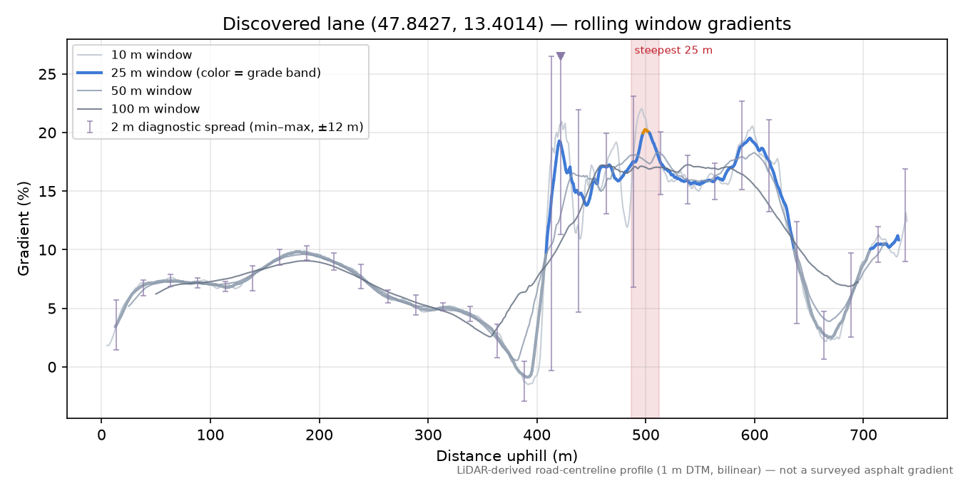 Discovered lane (47.8427, 13.4014) rolling gradient profile
