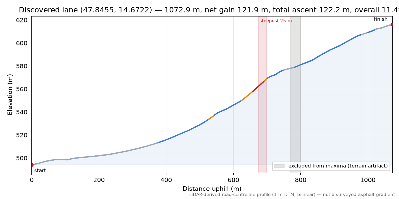 Discovered lane (47.8455, 14.6722) elevation profile