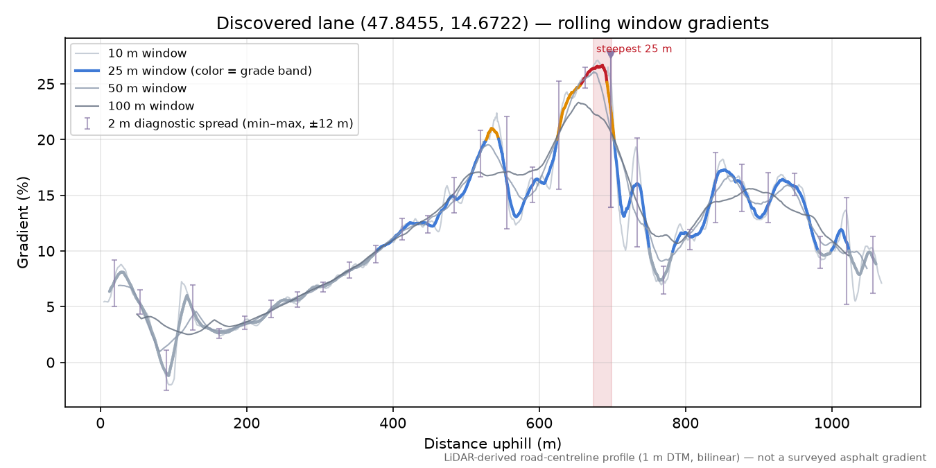 Discovered lane (47.8455, 14.6722) rolling gradient profile