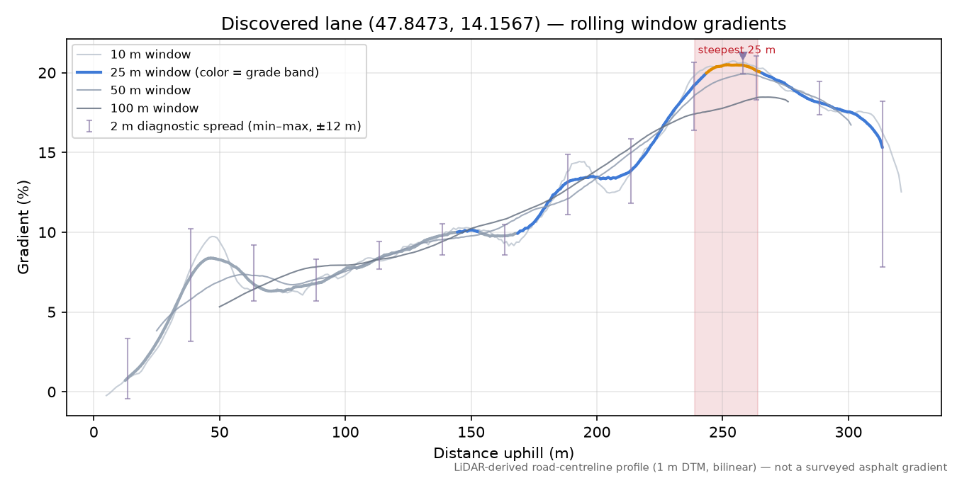 Discovered lane (47.8473, 14.1567) rolling gradient profile