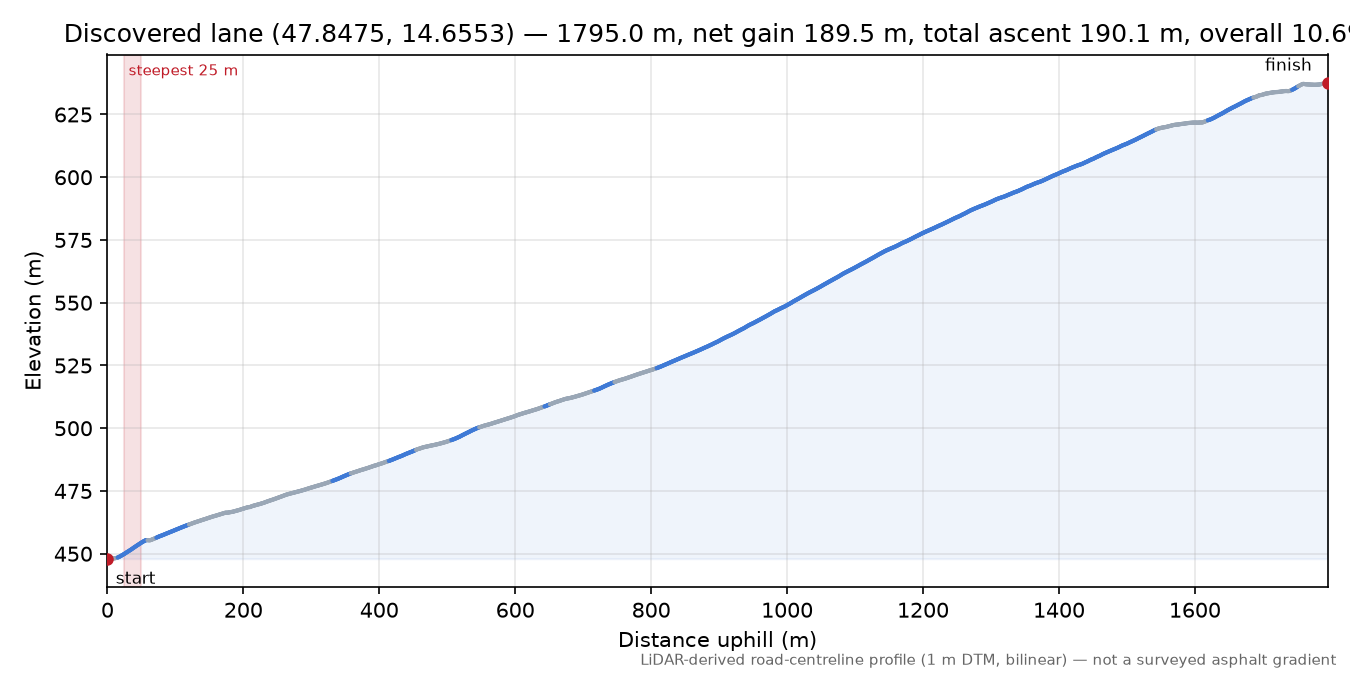 Discovered lane (47.8475, 14.6553) elevation profile