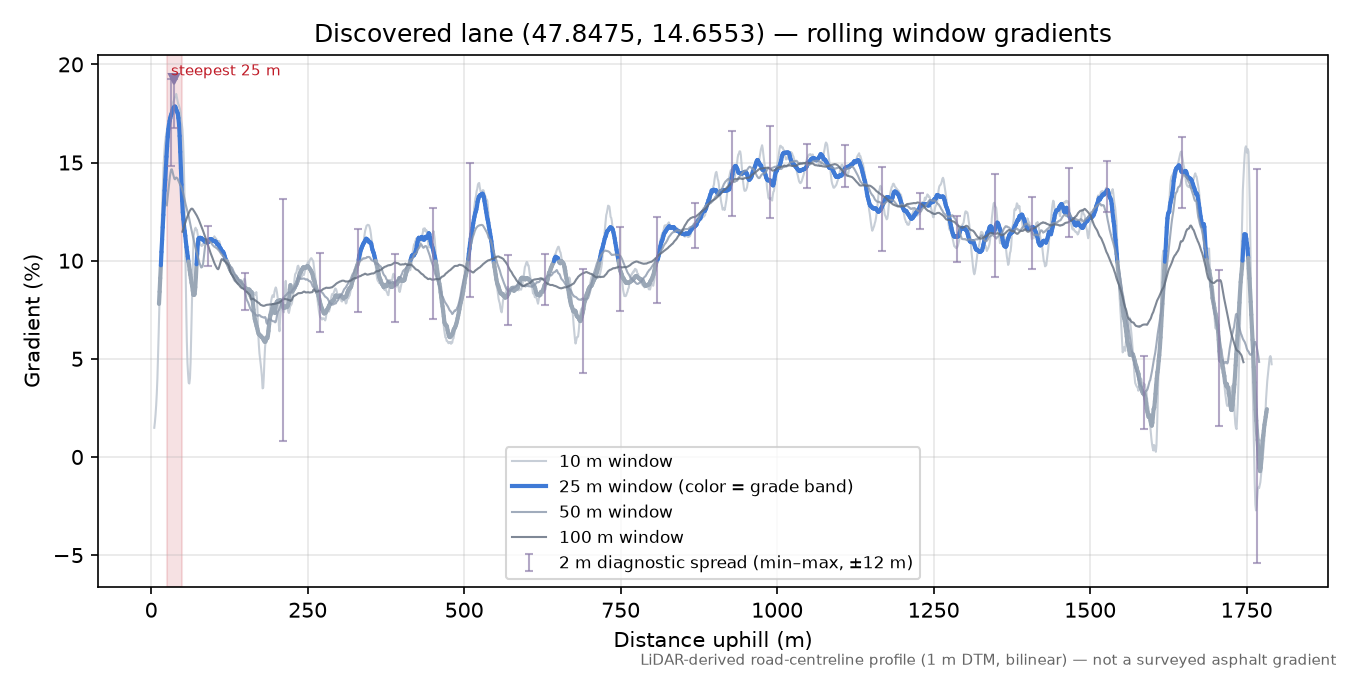 Discovered lane (47.8475, 14.6553) rolling gradient profile