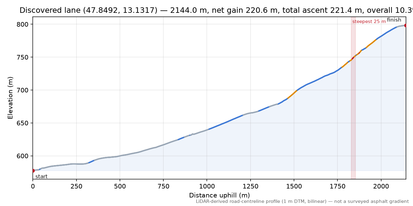 Discovered lane (47.8492, 13.1317) elevation profile