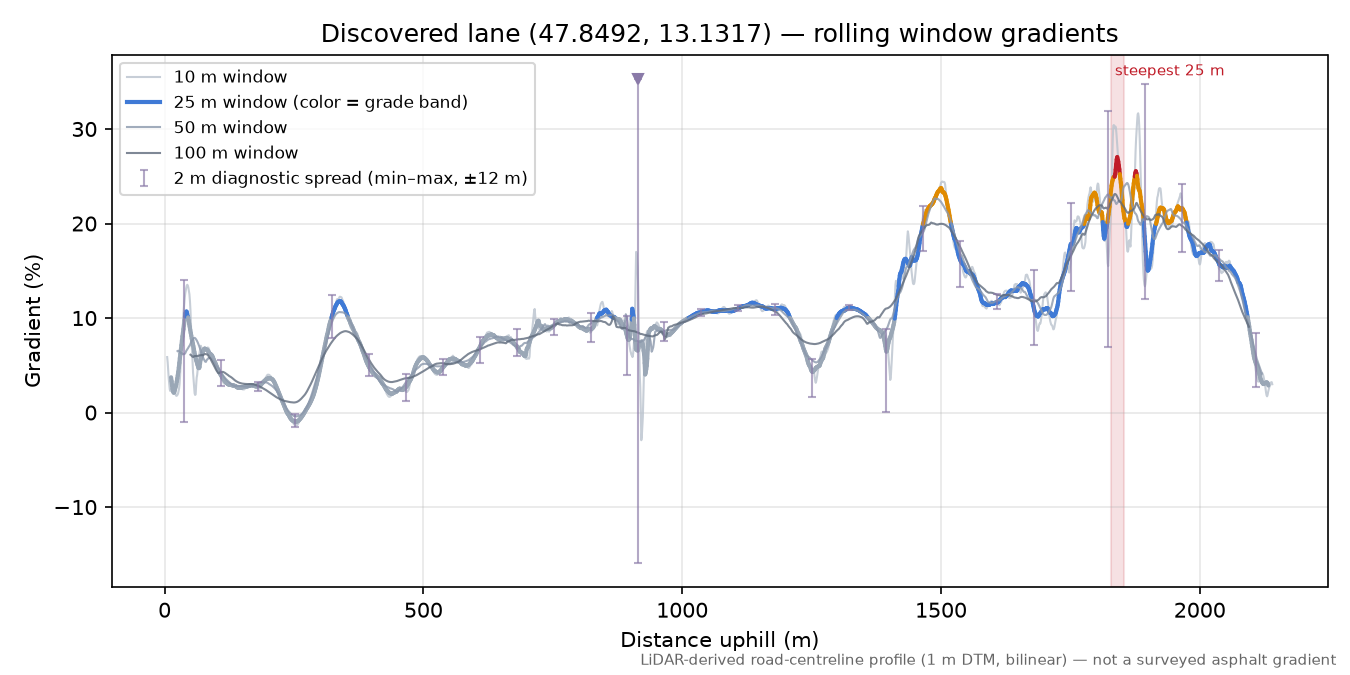 Discovered lane (47.8492, 13.1317) rolling gradient profile