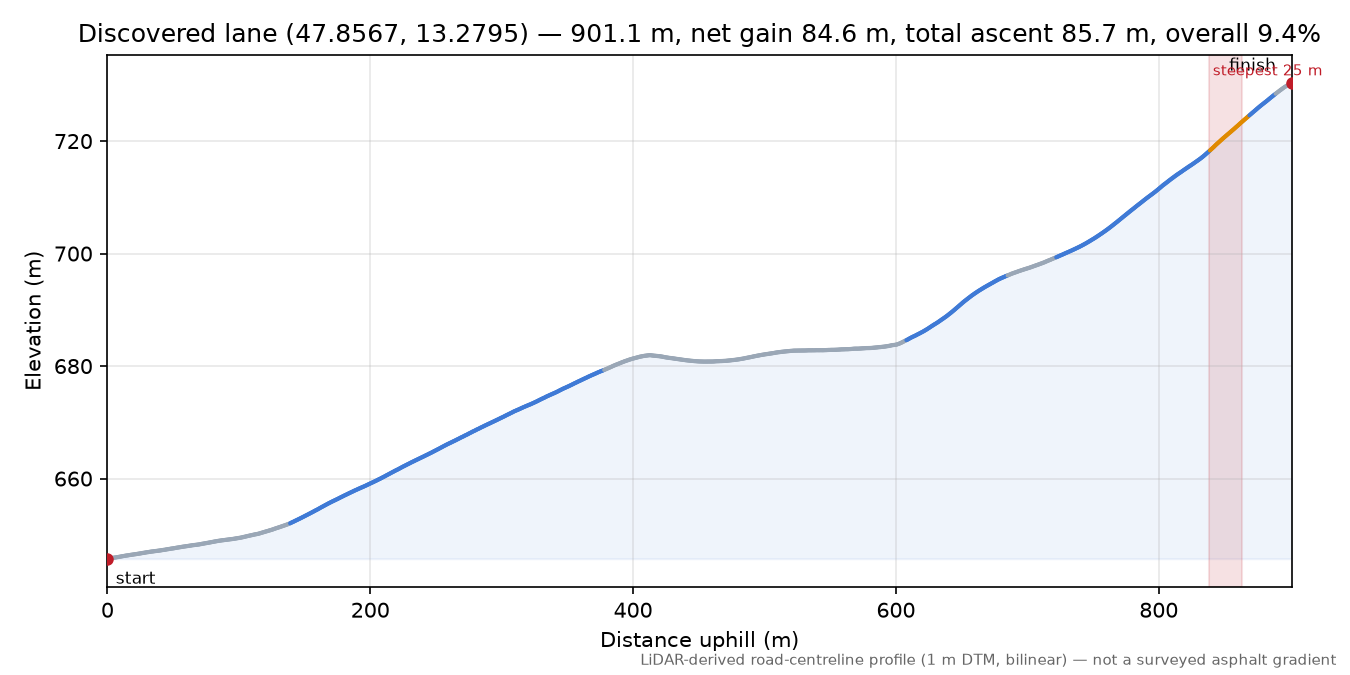 Discovered lane (47.8567, 13.2795) elevation profile