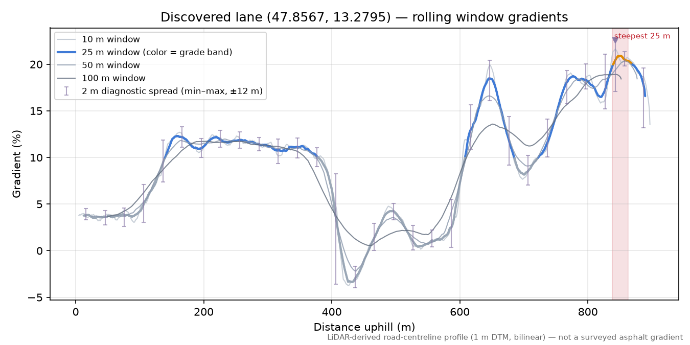 Discovered lane (47.8567, 13.2795) rolling gradient profile