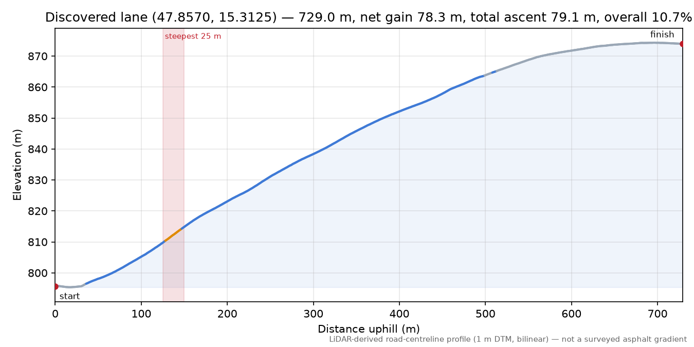 Discovered lane (47.8570, 15.3125) elevation profile