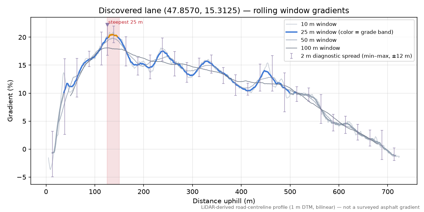 Discovered lane (47.8570, 15.3125) rolling gradient profile