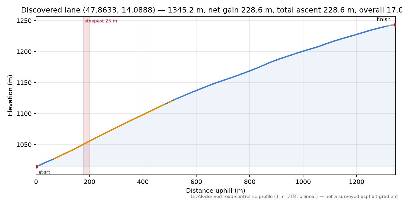 Discovered lane (47.8633, 14.0888) elevation profile