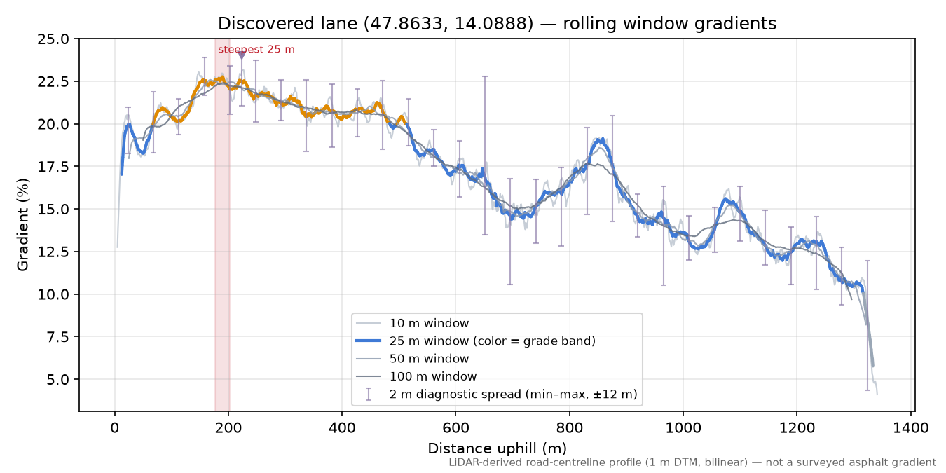Discovered lane (47.8633, 14.0888) rolling gradient profile