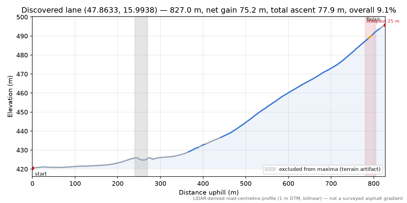 Discovered lane (47.8633, 15.9938) elevation profile