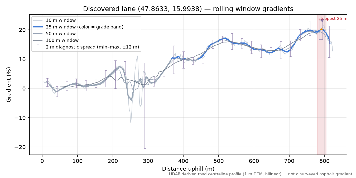 Discovered lane (47.8633, 15.9938) rolling gradient profile
