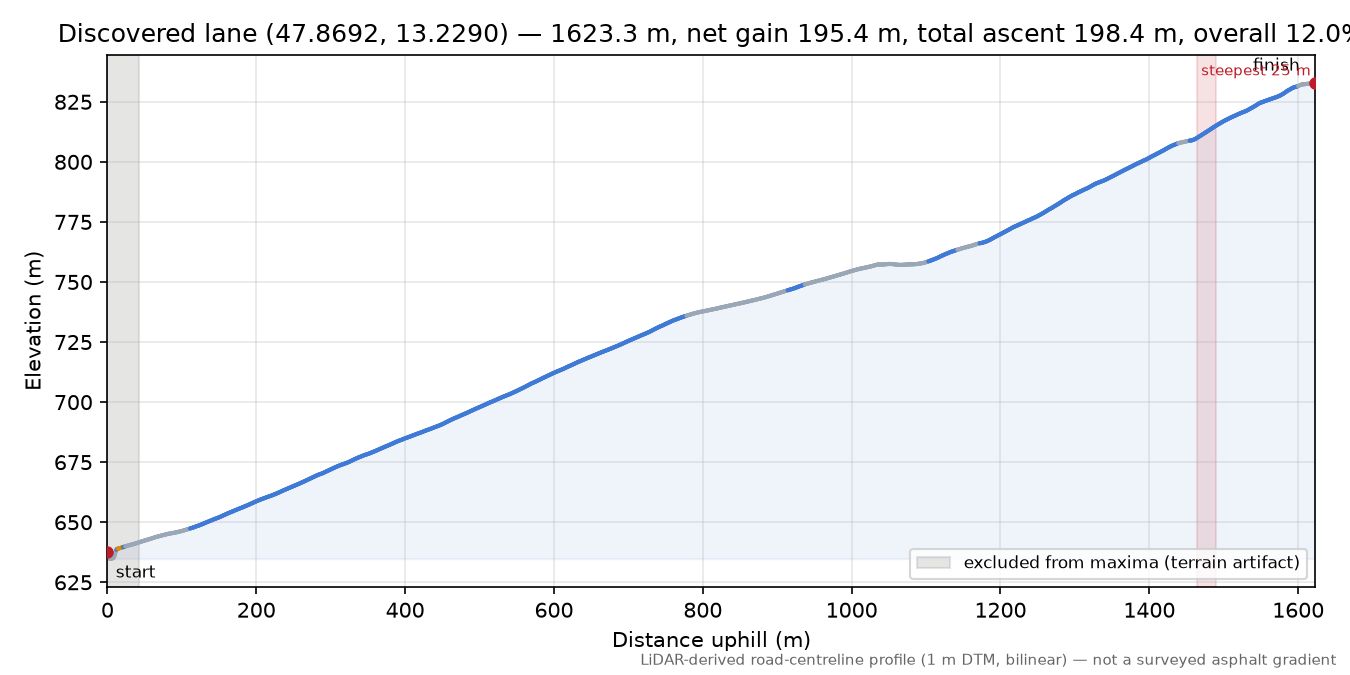 Discovered lane (47.8692, 13.2290) elevation profile