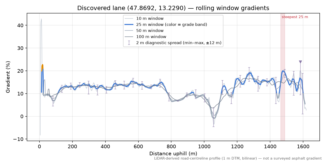 Discovered lane (47.8692, 13.2290) rolling gradient profile