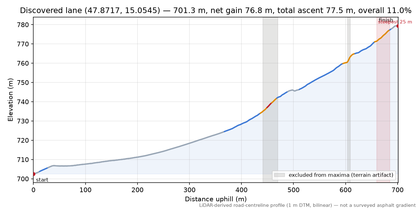 Discovered lane (47.8717, 15.0545) elevation profile