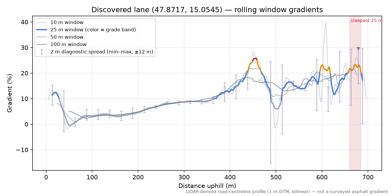 Discovered lane (47.8717, 15.0545) rolling gradient profile