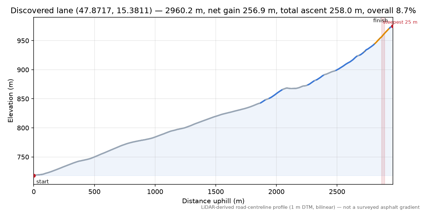 Discovered lane (47.8717, 15.3811) elevation profile