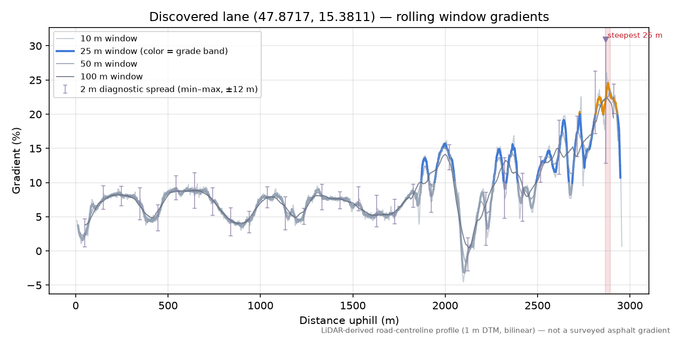 Discovered lane (47.8717, 15.3811) rolling gradient profile