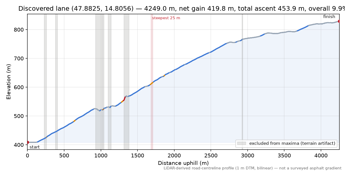 Discovered lane (47.8825, 14.8056) elevation profile
