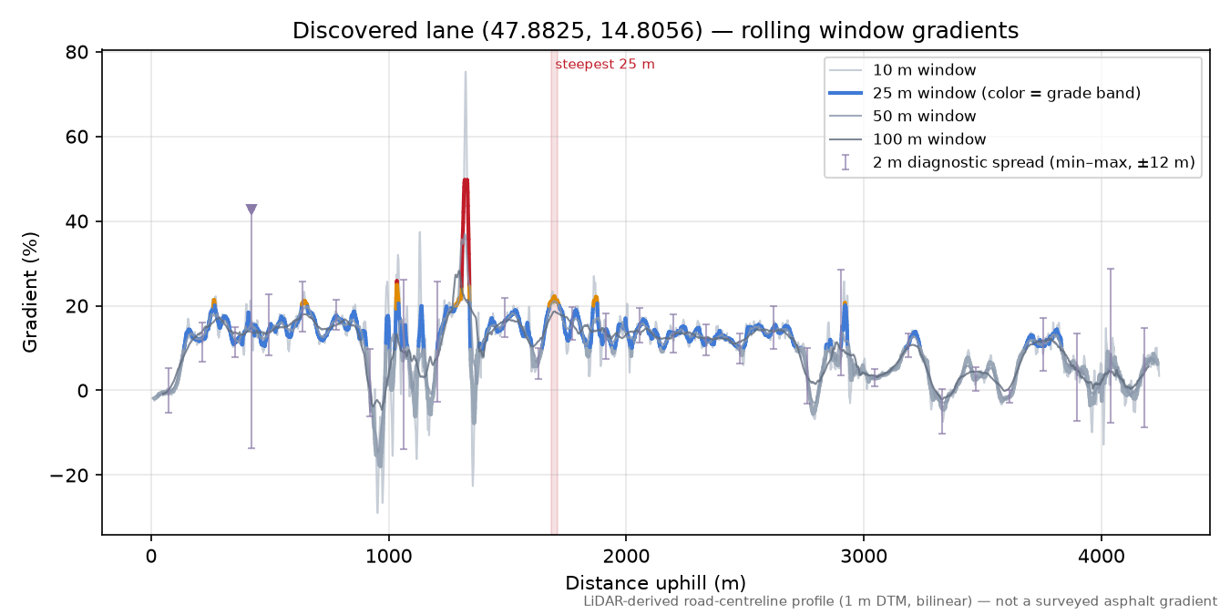 Discovered lane (47.8825, 14.8056) rolling gradient profile