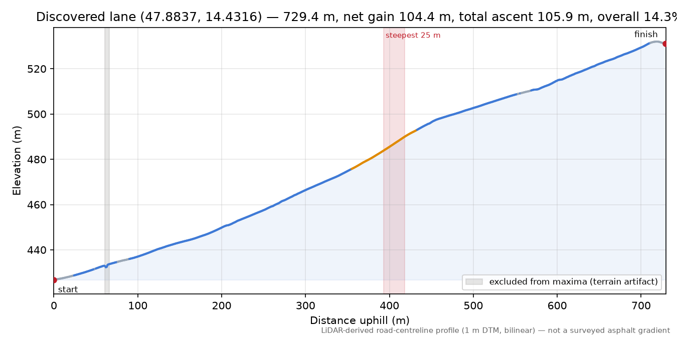Discovered lane (47.8837, 14.4316) elevation profile