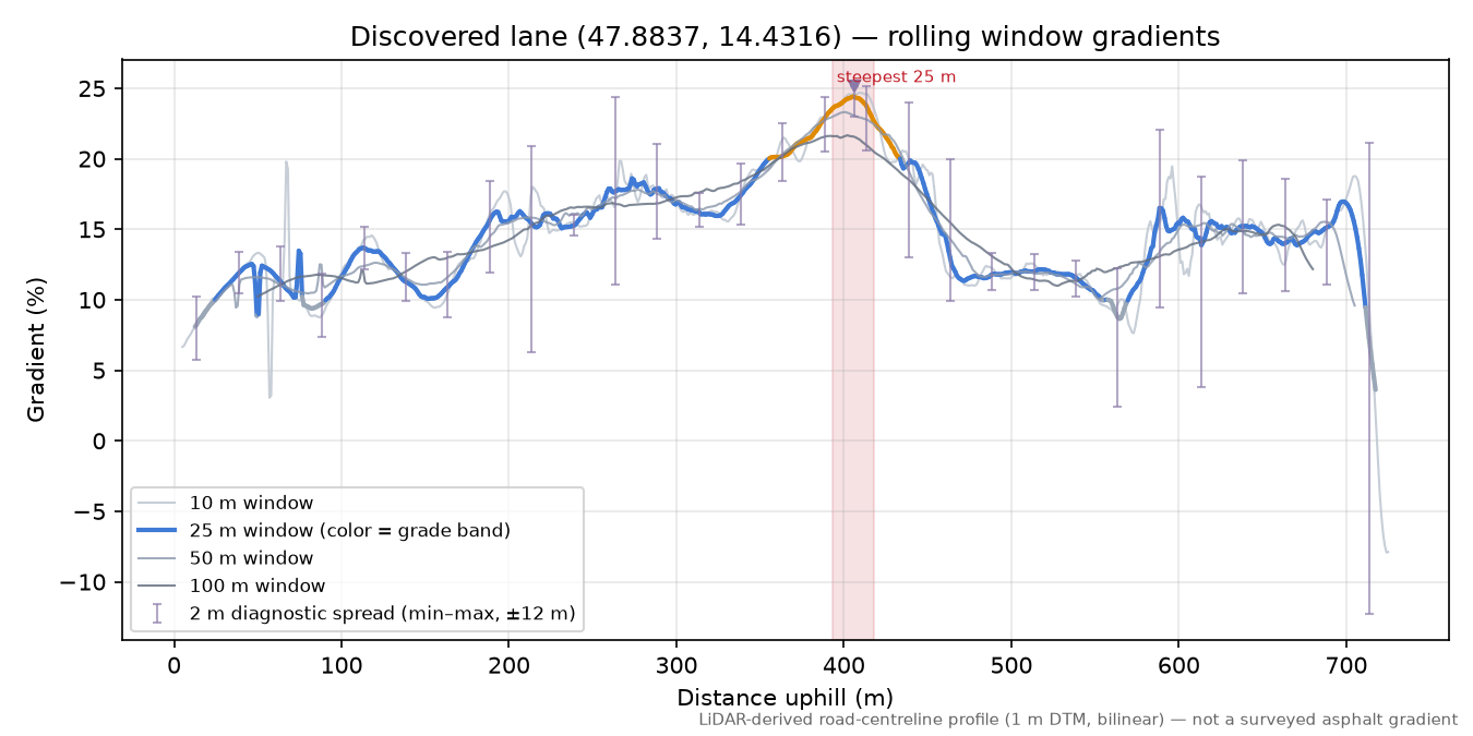 Discovered lane (47.8837, 14.4316) rolling gradient profile