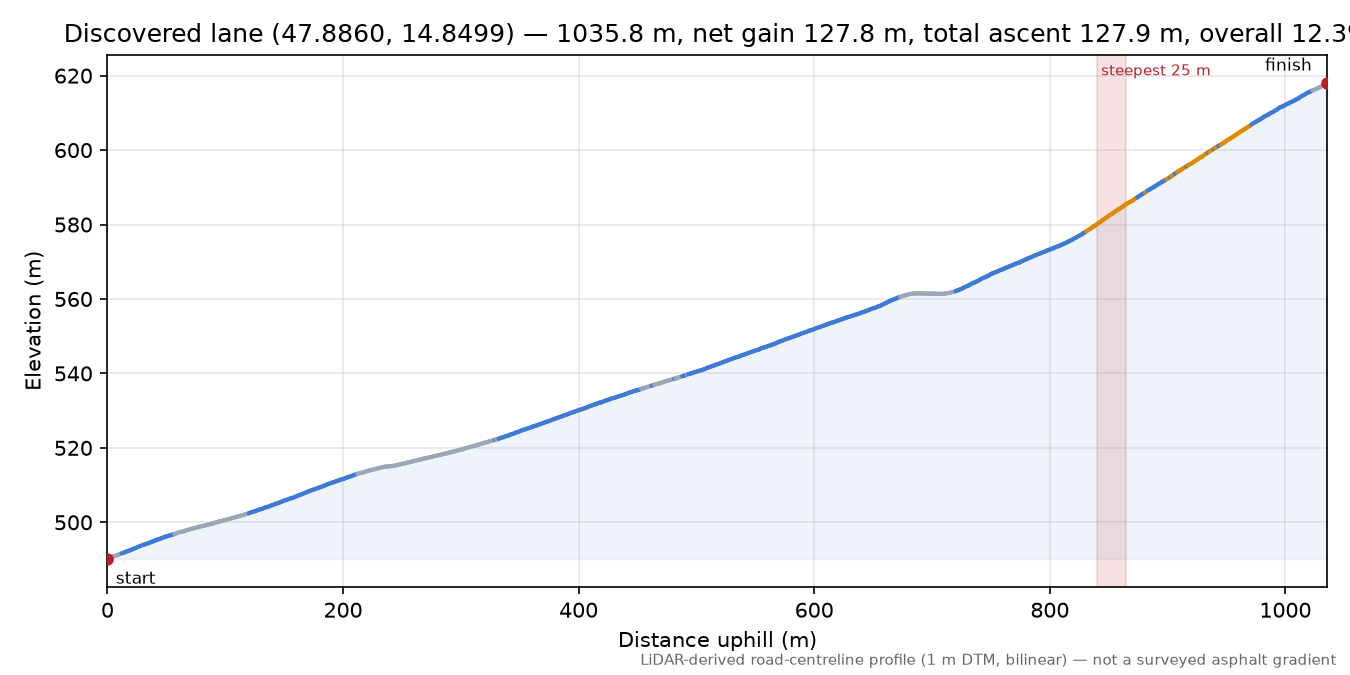 Discovered lane (47.8860, 14.8499) elevation profile