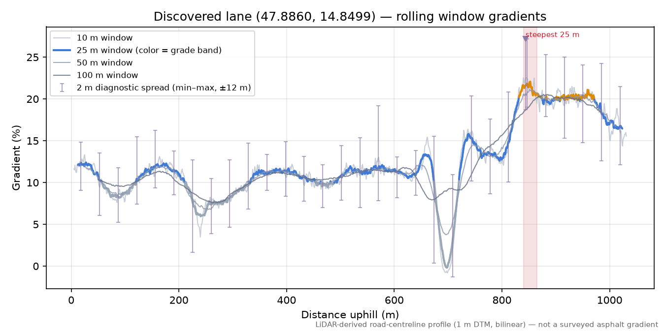 Discovered lane (47.8860, 14.8499) rolling gradient profile