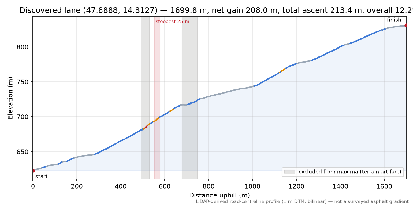 Discovered lane (47.8888, 14.8127) elevation profile