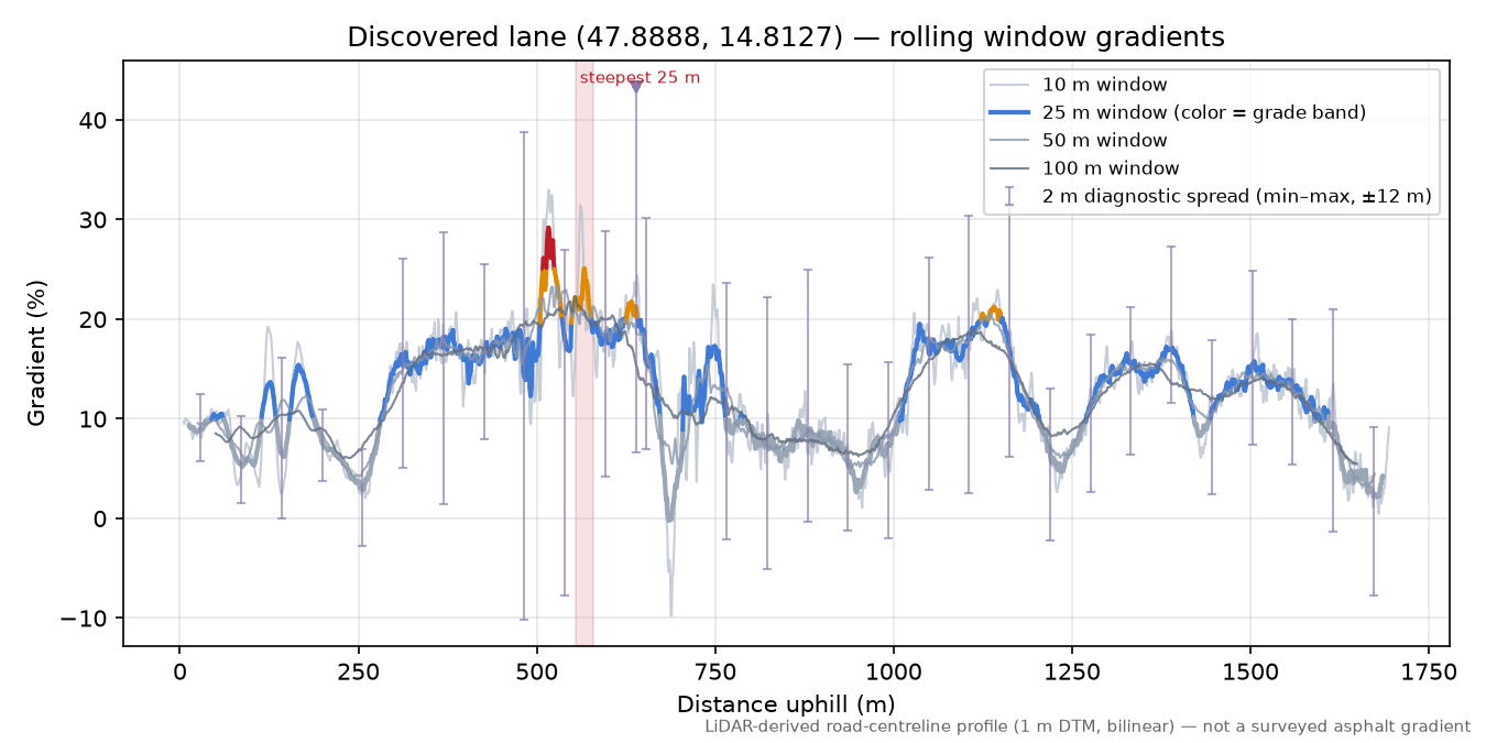 Discovered lane (47.8888, 14.8127) rolling gradient profile