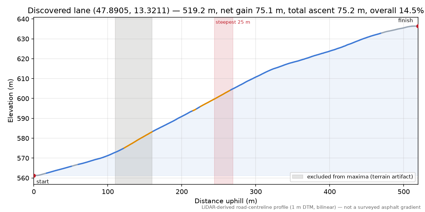 Discovered lane (47.8905, 13.3211) elevation profile