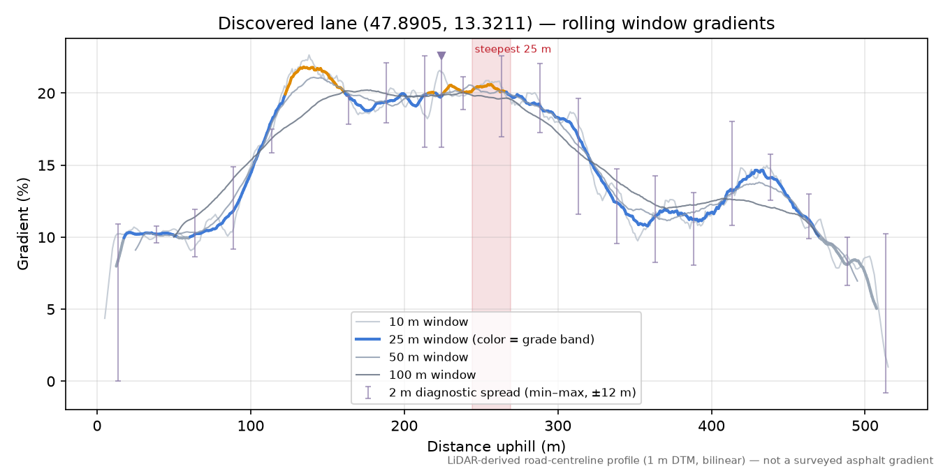 Discovered lane (47.8905, 13.3211) rolling gradient profile