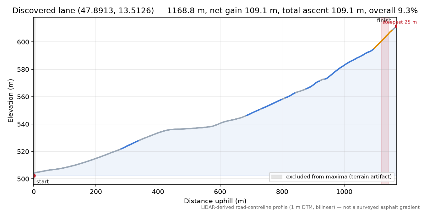 Discovered lane (47.8913, 13.5126) elevation profile
