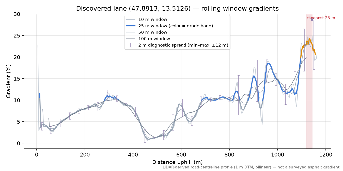 Discovered lane (47.8913, 13.5126) rolling gradient profile