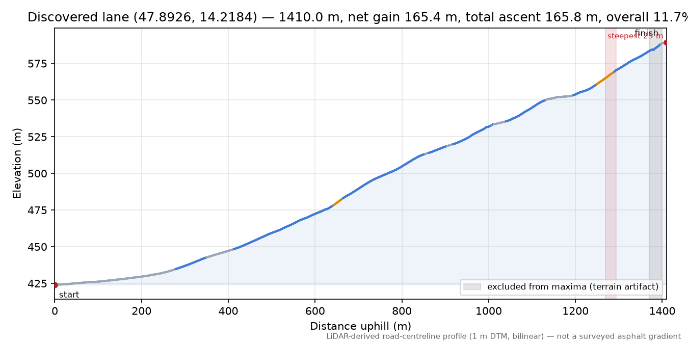 Discovered lane (47.8926, 14.2184) elevation profile