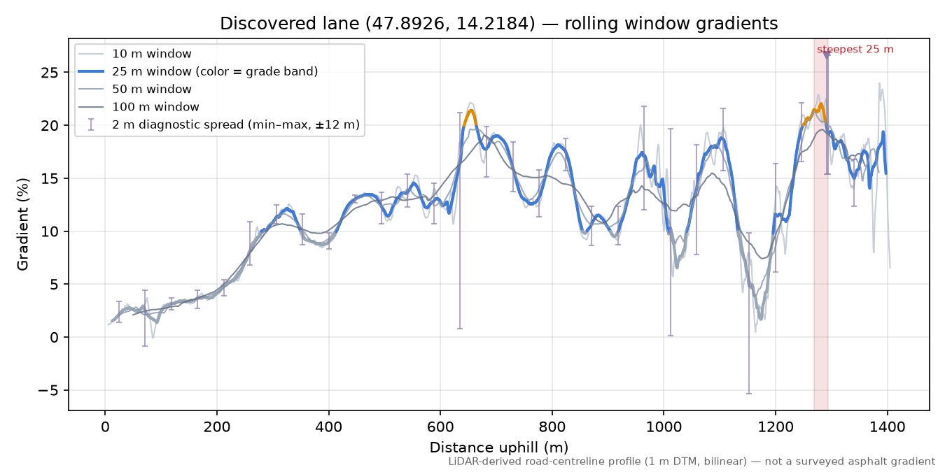 Discovered lane (47.8926, 14.2184) rolling gradient profile