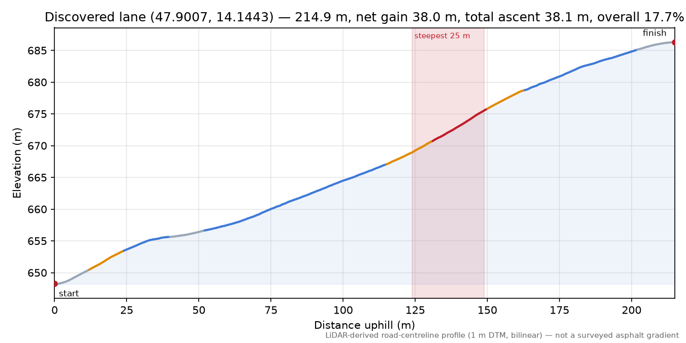 Discovered lane (47.9007, 14.1443) elevation profile