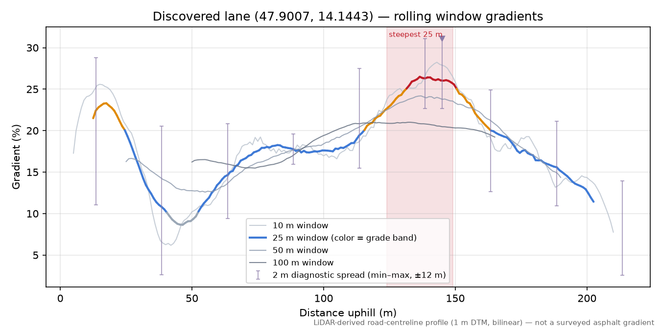 Discovered lane (47.9007, 14.1443) rolling gradient profile